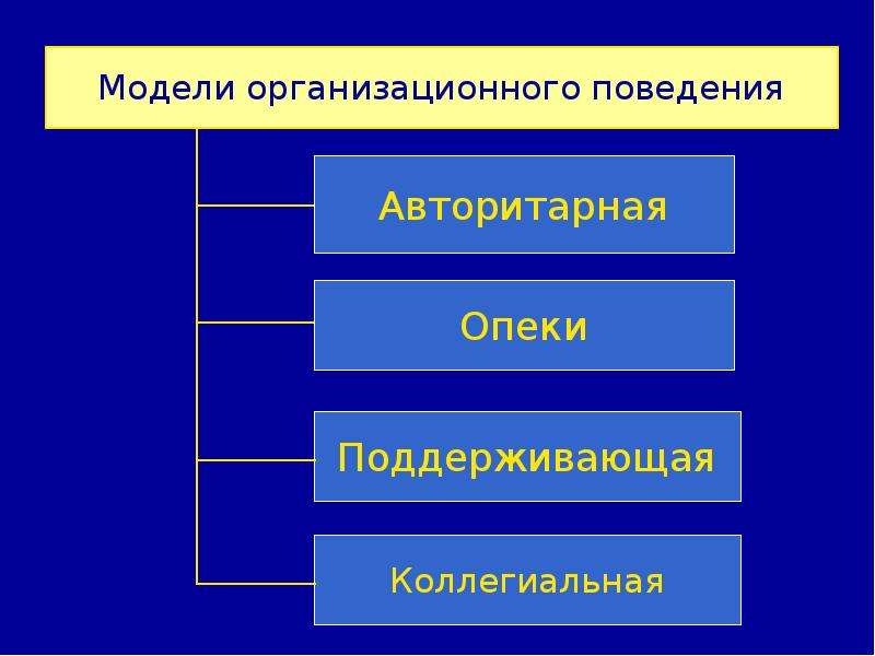 Модели организационного