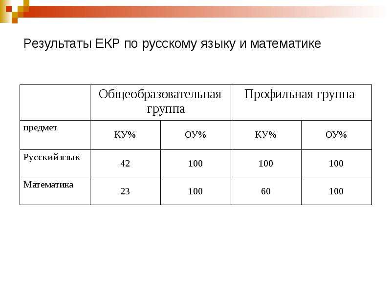 Результаты ЕКР по русскому