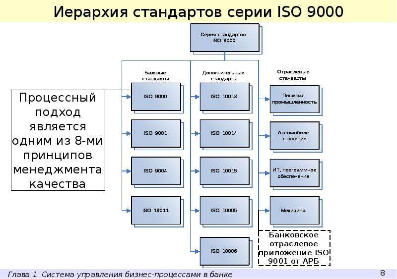 Иерархия стандартов серии ISO