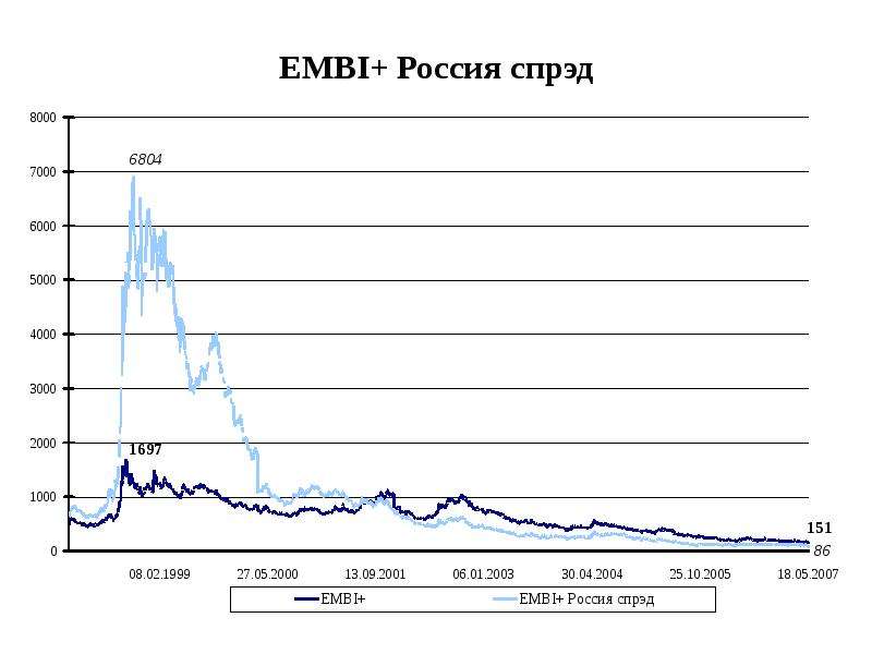 EMBI Россия спрэд