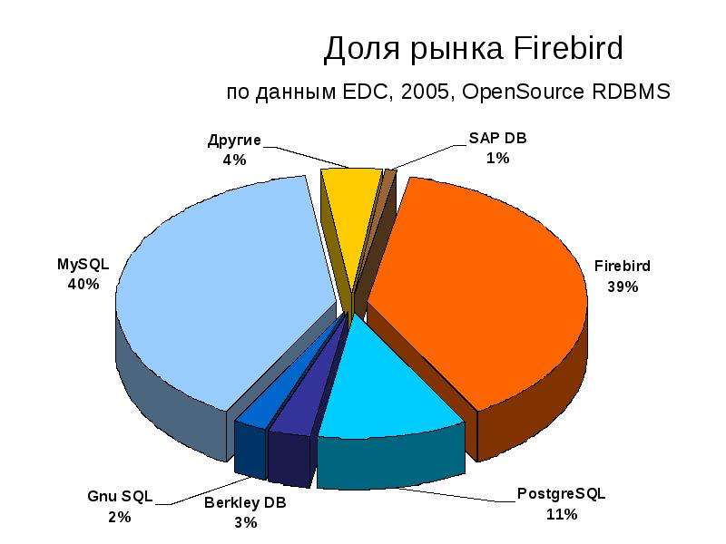 Доля рынка Firebird по данным