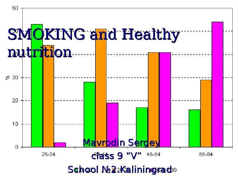 Презентация SMOKING and Healthy nutrition Mavrodin Sergey class 9 V School 2. Kaliningrad