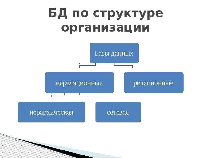 БД по структуре организации