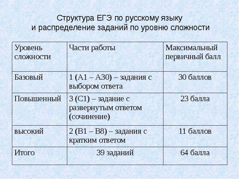 Структура ЕГЭ по русскому