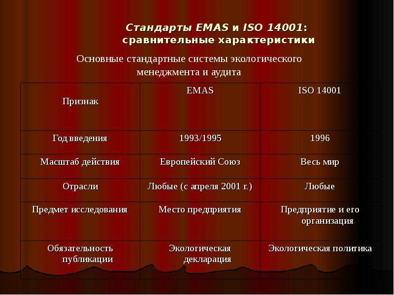Стандарты EMAS и ISO