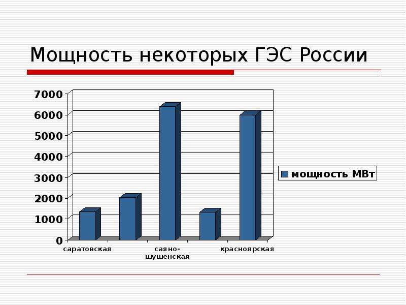 Мощность некоторых ГЭС России