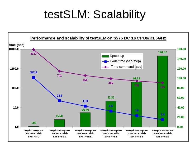 testSLM Scalability
