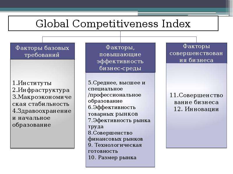 Global Competitiveness Index