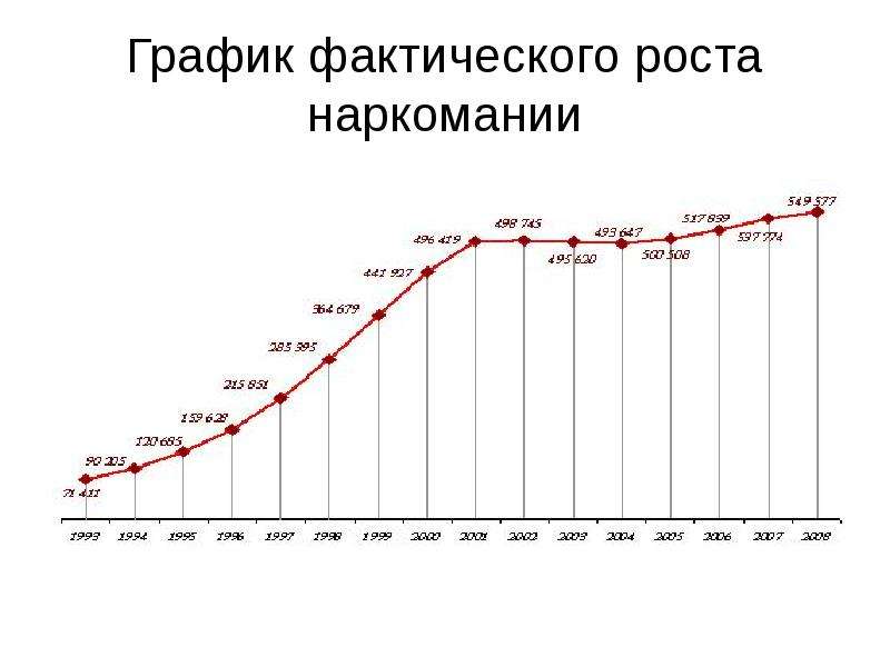 График фактического роста