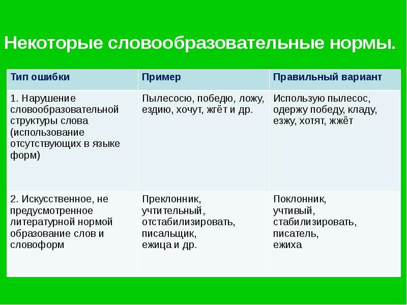 Презентация "Некоторые словообразовательные нормы" - скачать презентации по Русскому языку