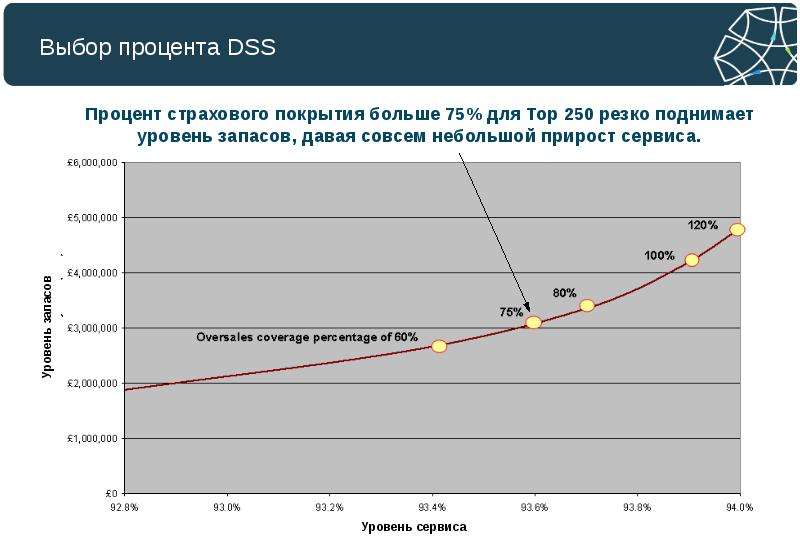 Выбор процента DSS Процент