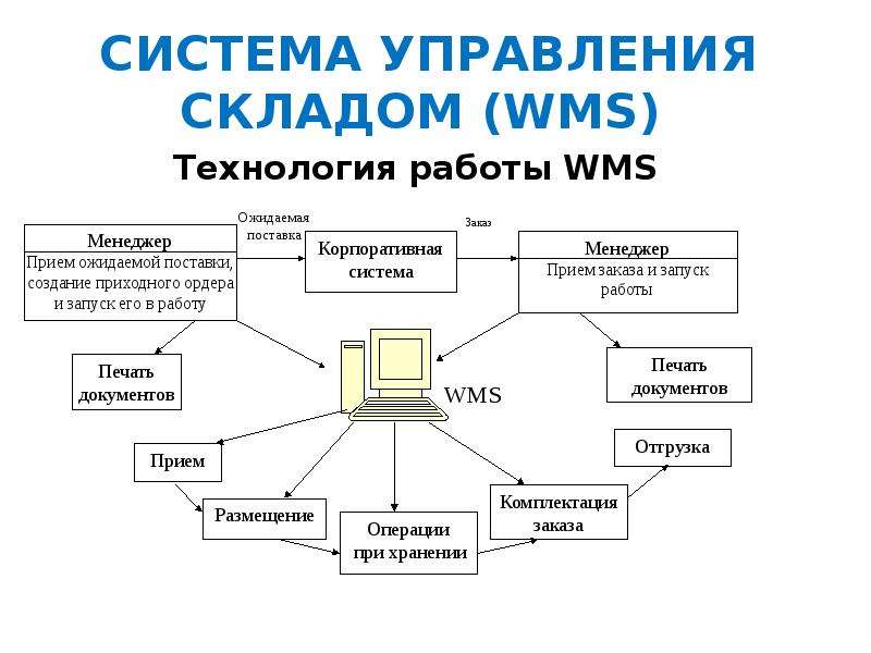Технология работы WMS