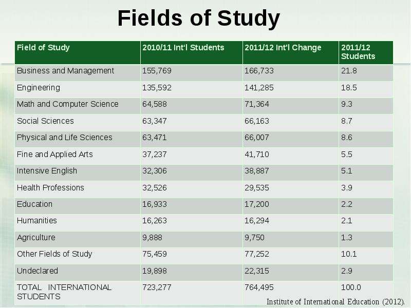 Fields of Study