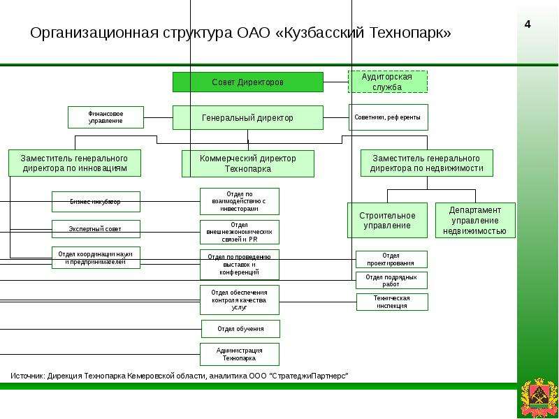 Организационная структура ОАО