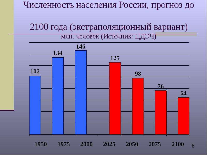 Численность населения России,