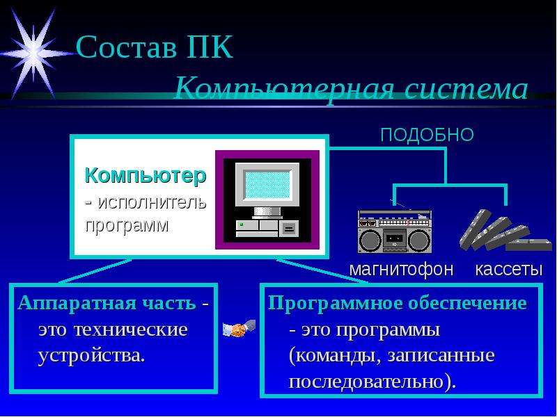 Презентация Состав ПК  Компьютерная система Аппаратная часть - это технические устройства.