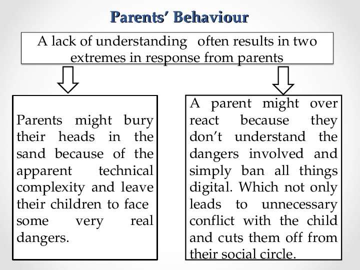 Parents Behaviour