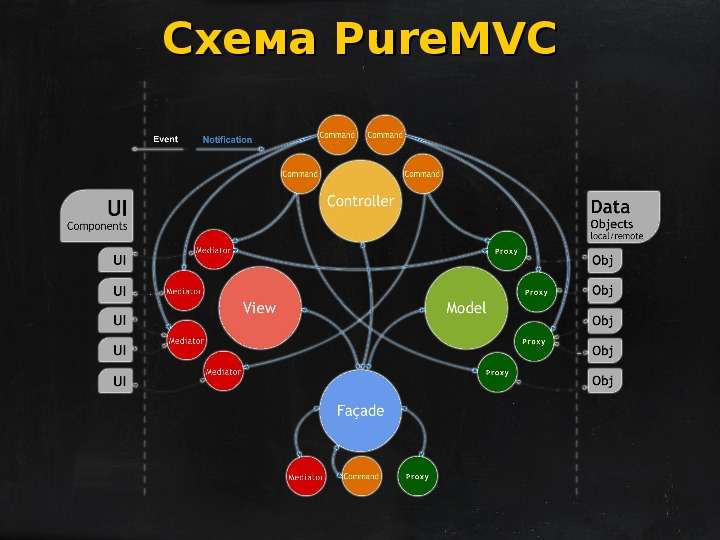 Схема PureMVC