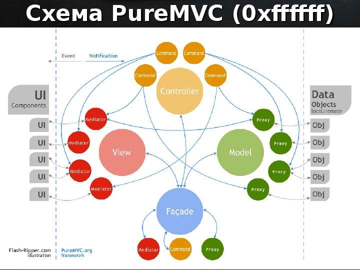 Схема PureMVC xffffff