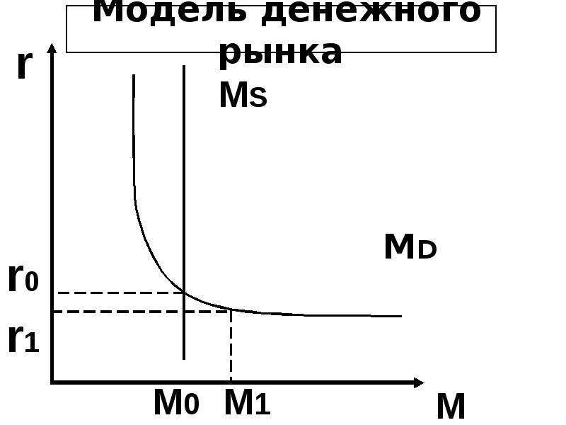 Модель денежного рынка MD