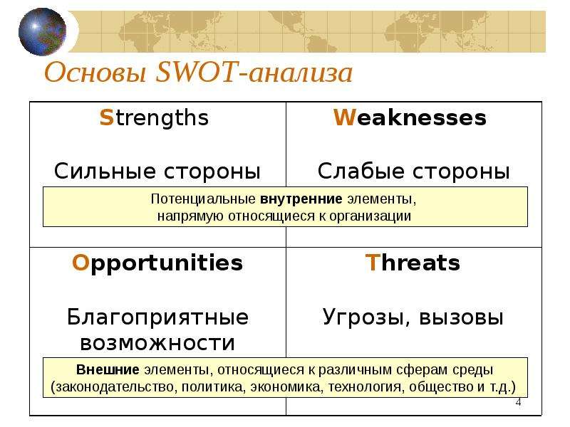 Основы SWOT-анализа