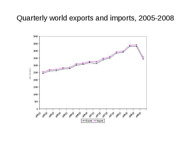 Quarterly world exports and