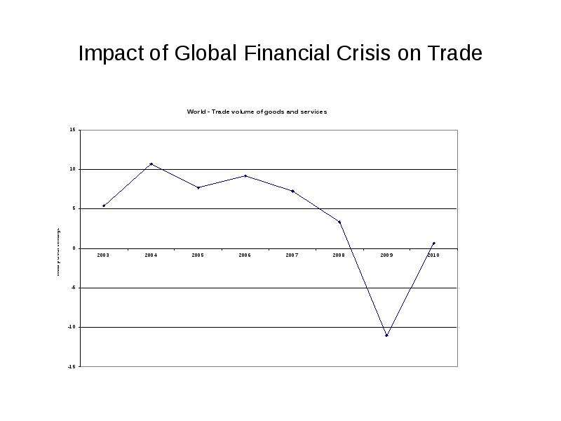 Impact of Global Financial