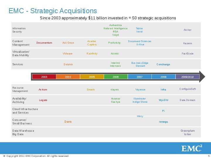EMC - Strategic Acquisitions