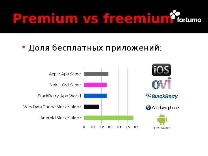 Premium vs freemium Доля
