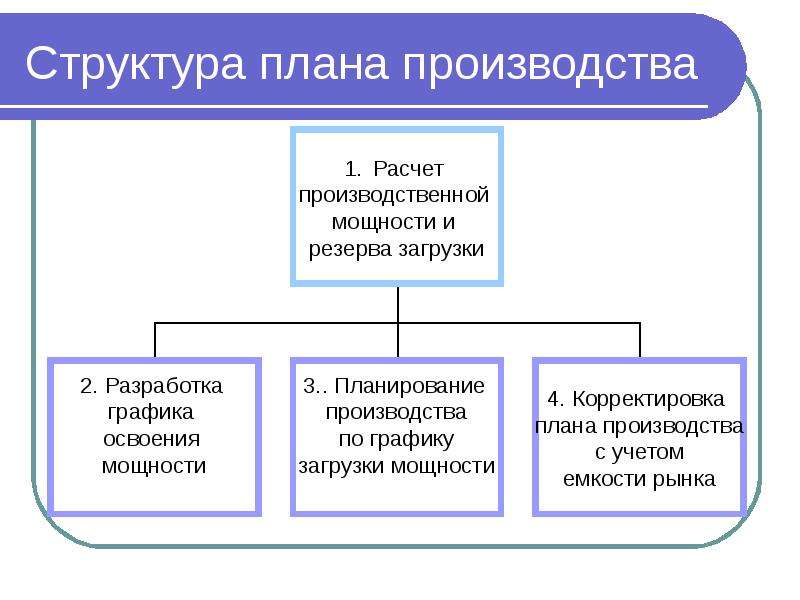 Структура плана производства