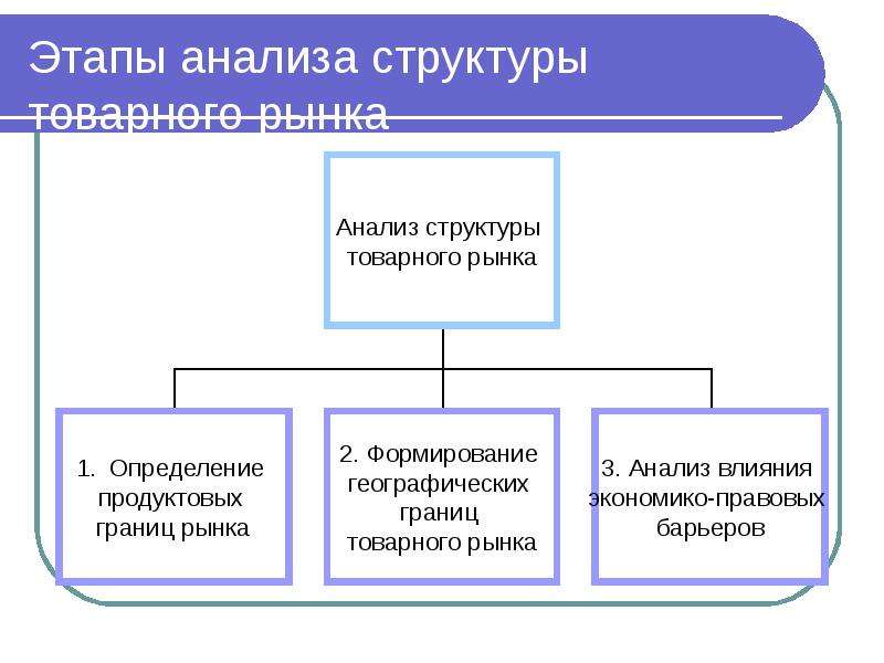 Этапы анализа структуры