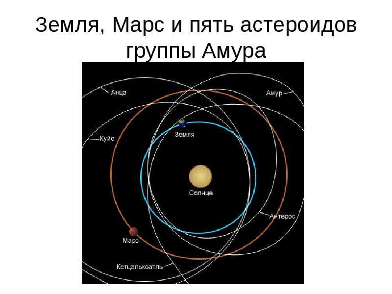 Земля, Марс и пять астероидов