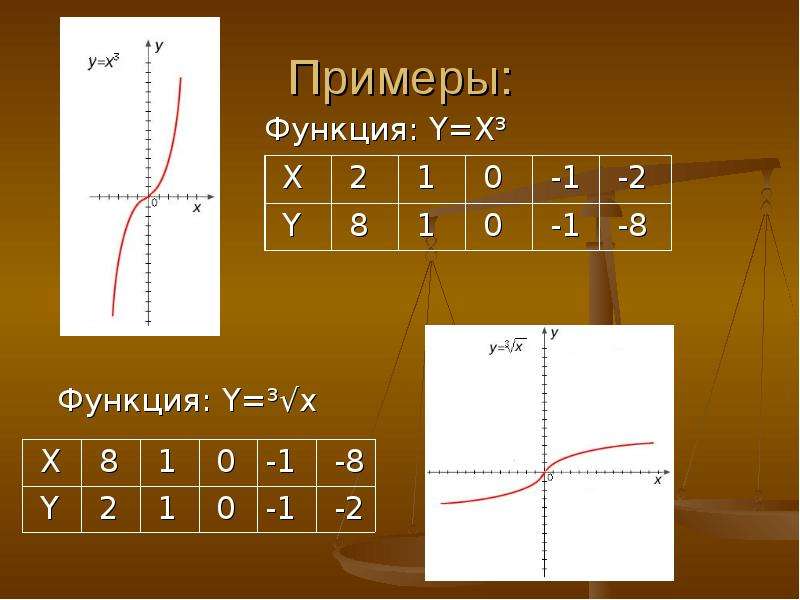 Примеры Функция Y X Функция Y