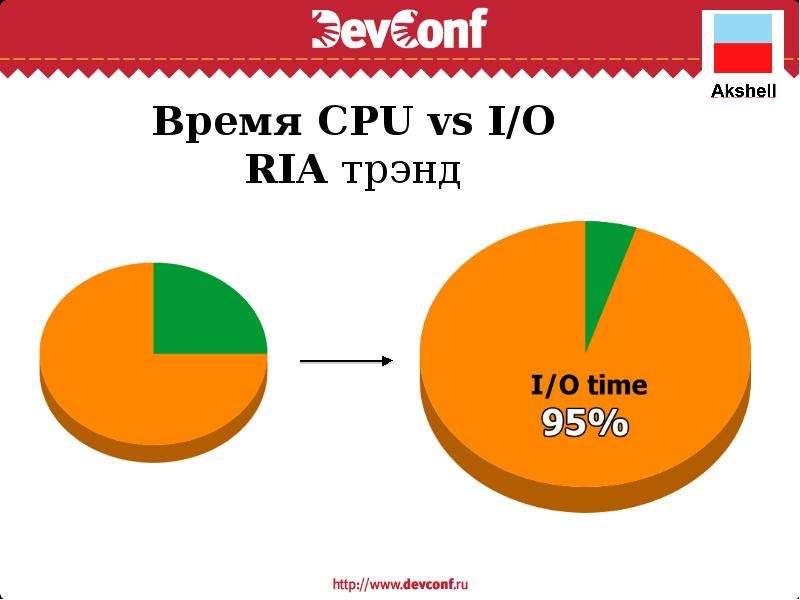 Время CPU vs I O RIA трэнд