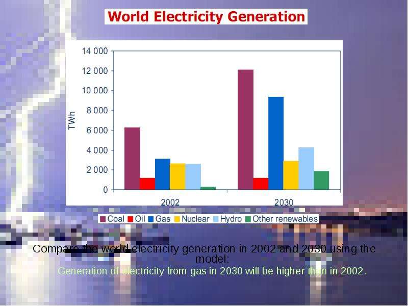 Compare the world electricity