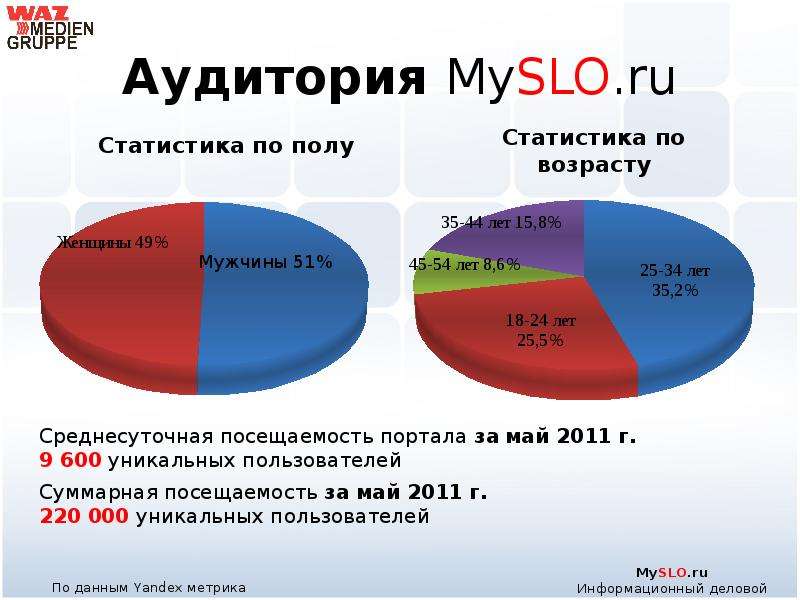 Аудитория MySLO.ru