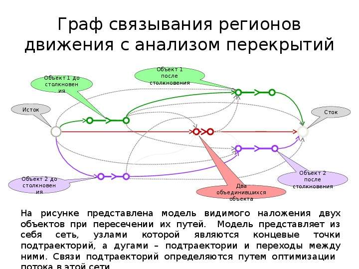 Граф связывания регионов