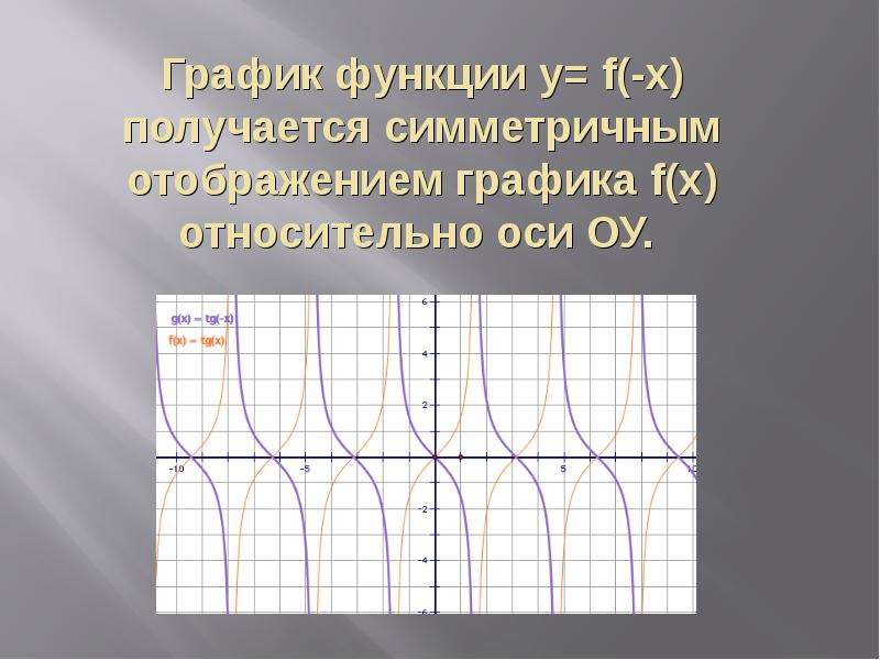 График функции y f -x