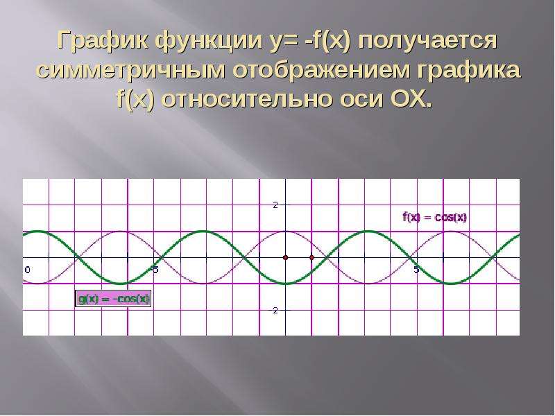 График функции y -f x