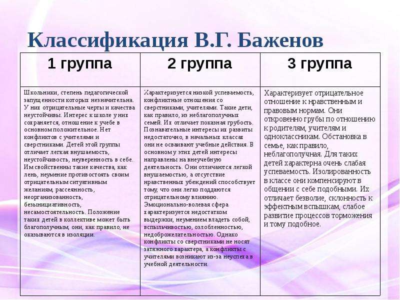 Классификация В.Г. Баженов