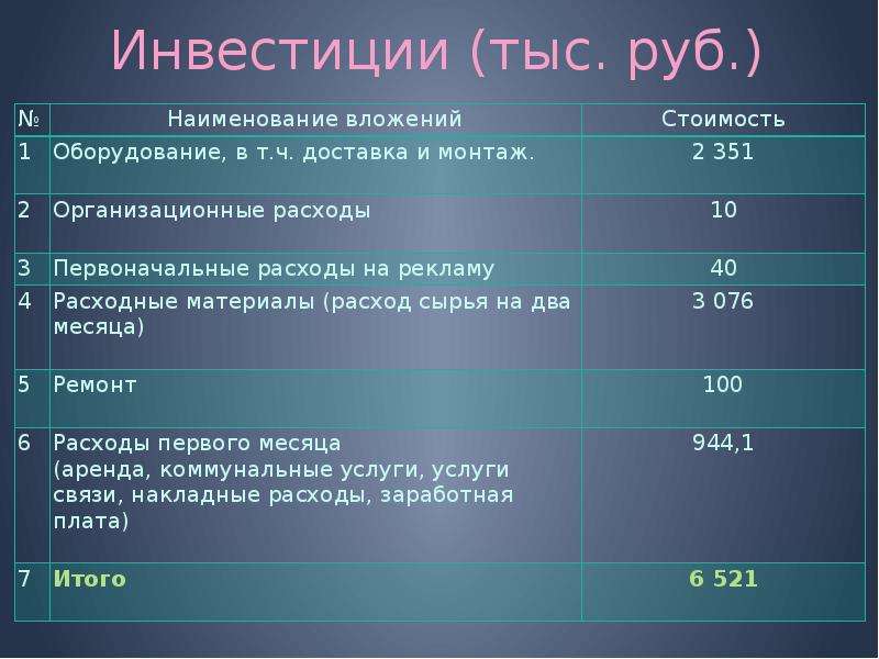 Инвестиции тыс. руб.