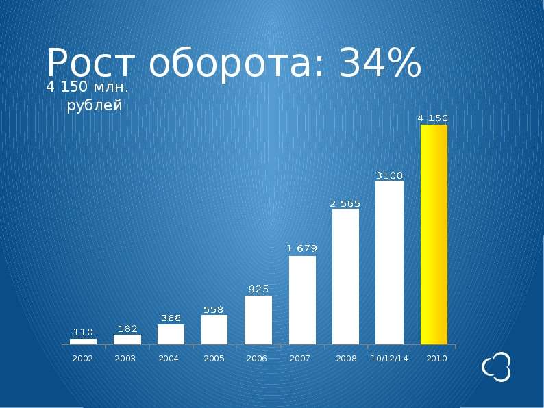 Рост оборота млн. рублей