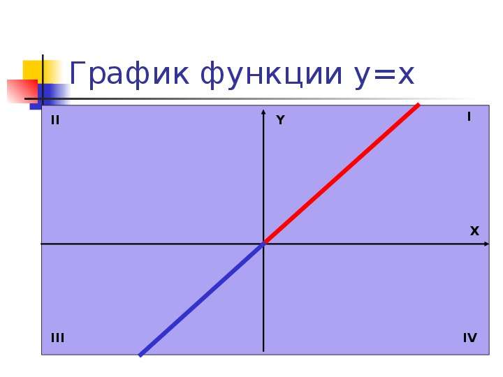График функции y x