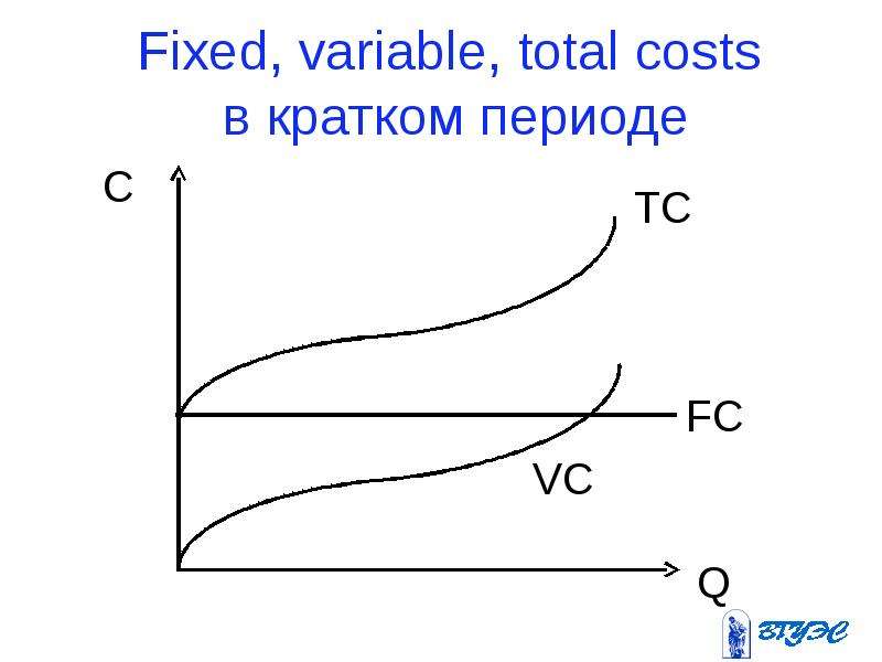 Fixed, variable, total costs