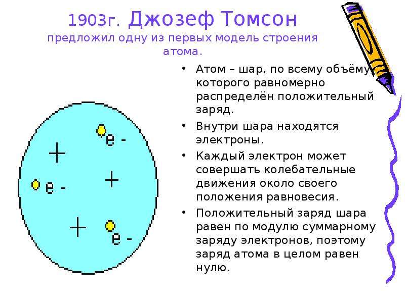 Презентация 1903г. Джозеф Томсон предложил одну из первых модель строения атома.
