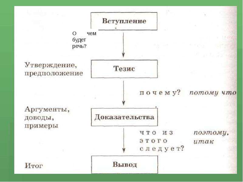Презентация "Строение текста типа рассуждения" - скачать презентации по Русскому языку