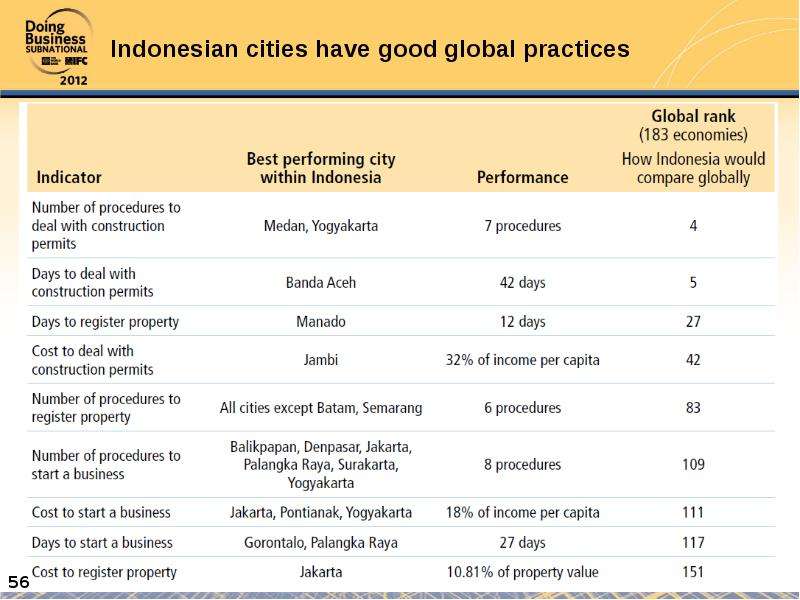 Indonesian cities have good
