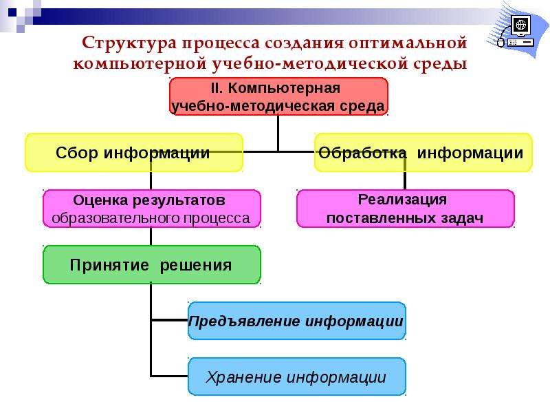 Структура процесса создания