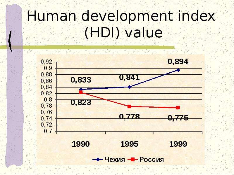 Human development index HDI