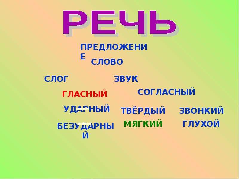 Презентация "Два звука буквы Е" - скачать презентации по Русскому языку